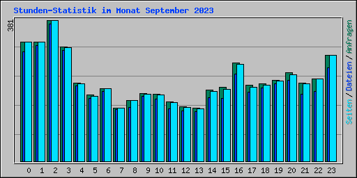 Stunden-Statistik im Monat September 2023