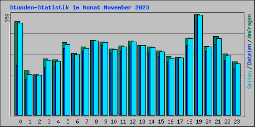 Stunden-Statistik im Monat November 2023