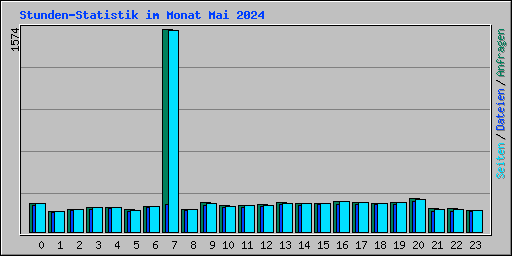 Stunden-Statistik im Monat Mai 2024