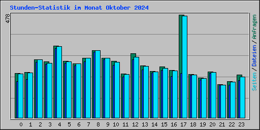 Stunden-Statistik im Monat Oktober 2024