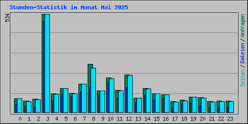 Stunden-Statistik im Monat Mai 2025