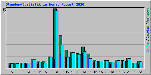 Stunden-Statistik im Monat August 2026