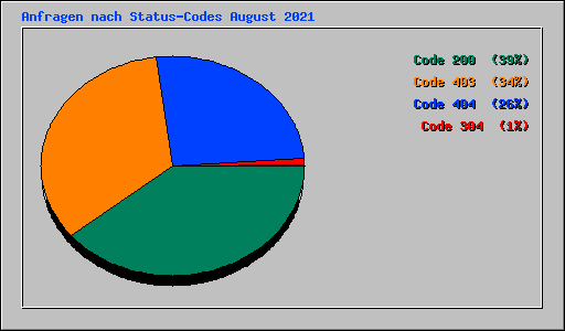 Anfragen nach Status-Codes August 2021