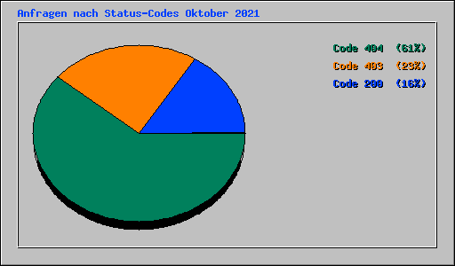 Anfragen nach Status-Codes Oktober 2021