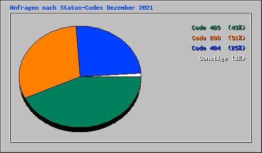 Anfragen nach Status-Codes Dezember 2021