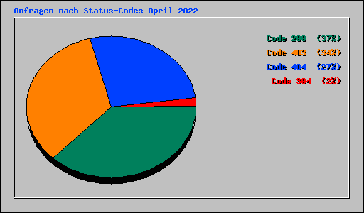 Anfragen nach Status-Codes April 2022