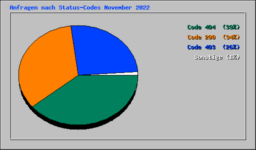 Anfragen nach Status-Codes November 2022