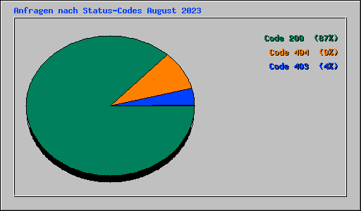 Anfragen nach Status-Codes August 2023