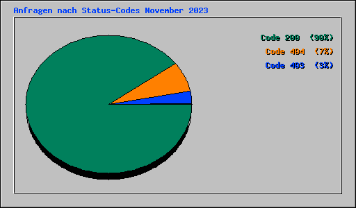 Anfragen nach Status-Codes November 2023