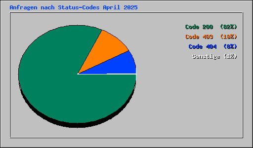 Anfragen nach Status-Codes April 2025