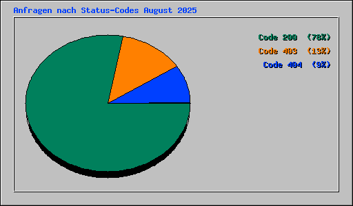 Anfragen nach Status-Codes August 2025