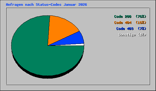 Anfragen nach Status-Codes Januar 2026