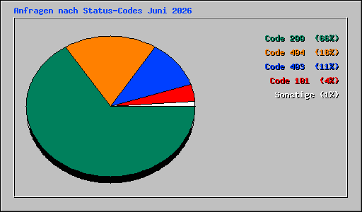 Anfragen nach Status-Codes Juni 2026