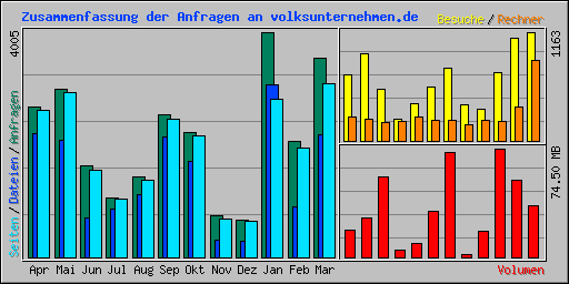 Zusammenfassung der Anfragen an volksunternehmen.de