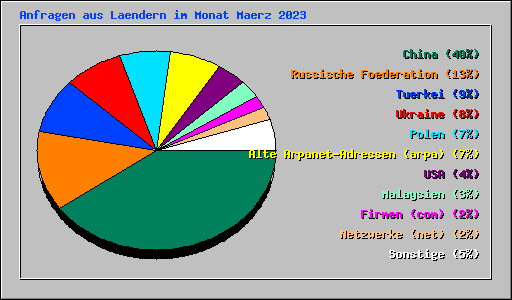 Anfragen aus Laendern im Monat Maerz 2023