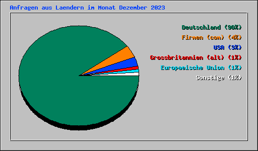 Anfragen aus Laendern im Monat Dezember 2023