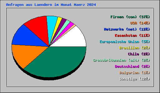 Anfragen aus Laendern im Monat Maerz 2024