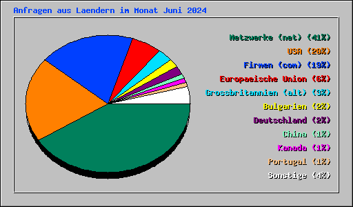 Anfragen aus Laendern im Monat Juni 2024