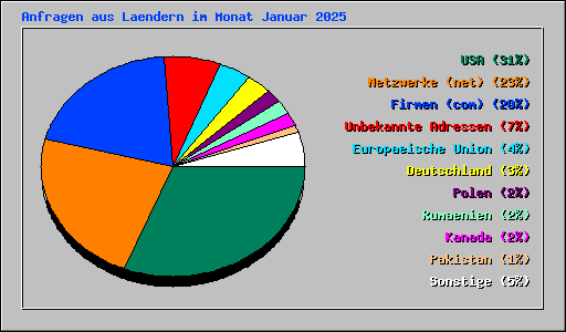 Anfragen aus Laendern im Monat Januar 2025