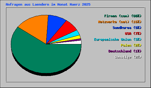 Anfragen aus Laendern im Monat Maerz 2025