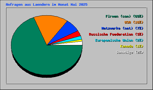 Anfragen aus Laendern im Monat Mai 2025