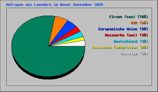 Anfragen aus Laendern im Monat September 2025