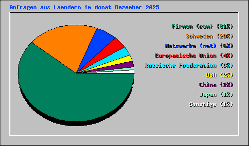 Anfragen aus Laendern im Monat Dezember 2025