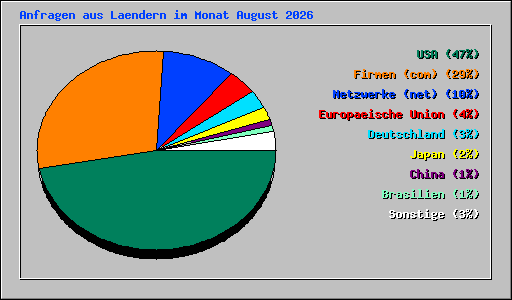Anfragen aus Laendern im Monat August 2026