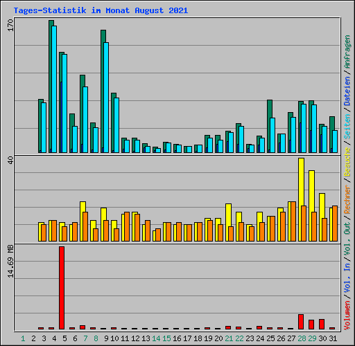 Tages-Statistik im Monat August 2021