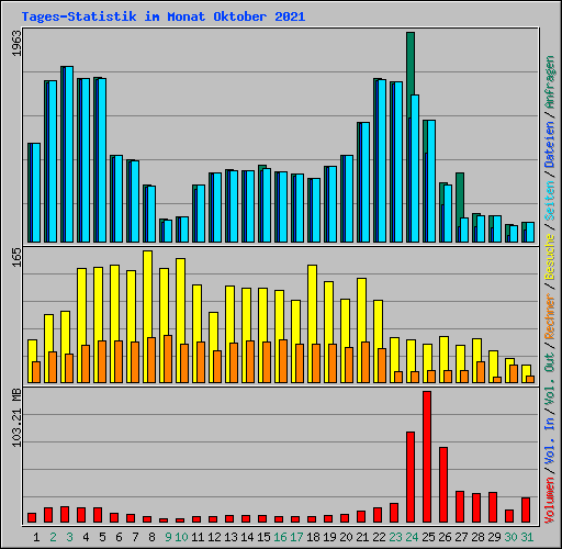 Tages-Statistik im Monat Oktober 2021