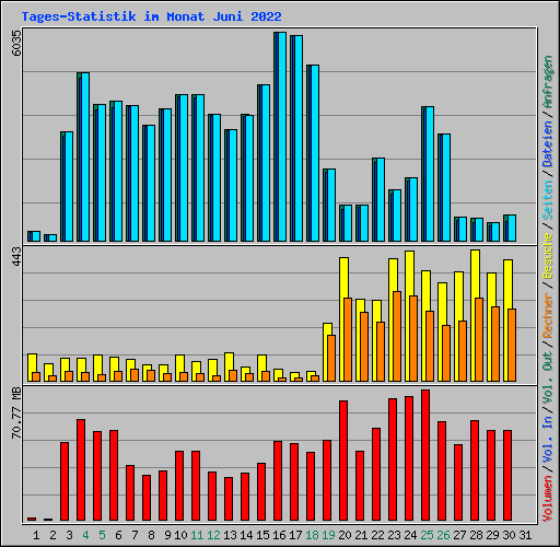 Tages-Statistik im Monat Juni 2022