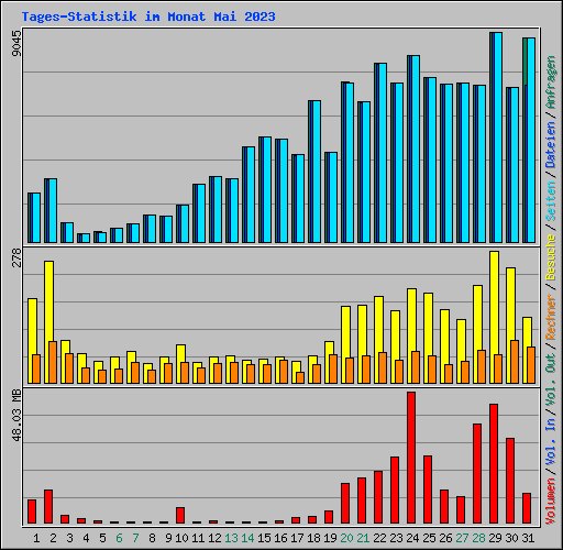 Tages-Statistik im Monat Mai 2023