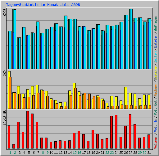 Tages-Statistik im Monat Juli 2023