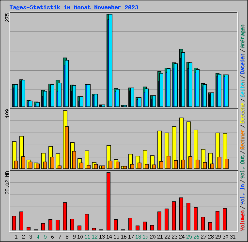 Tages-Statistik im Monat November 2023