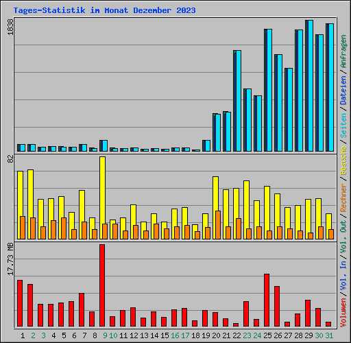 Tages-Statistik im Monat Dezember 2023