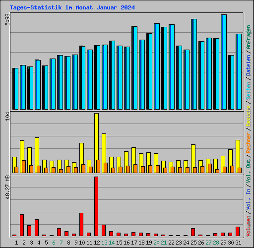 Tages-Statistik im Monat Januar 2024