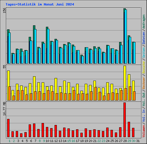 Tages-Statistik im Monat Juni 2024