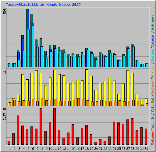 Tages-Statistik im Monat Maerz 2025