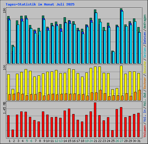 Tages-Statistik im Monat Juli 2025