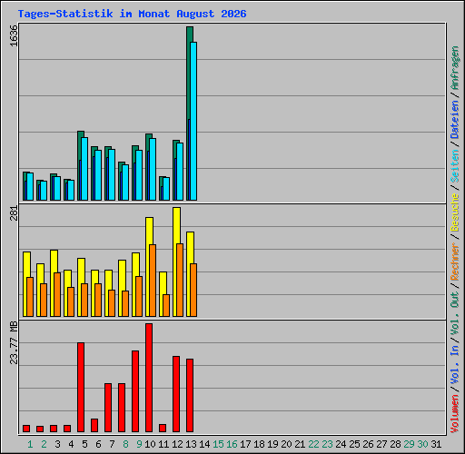 Tages-Statistik im Monat August 2026