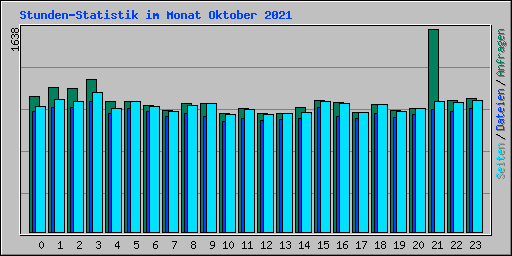 Stunden-Statistik im Monat Oktober 2021