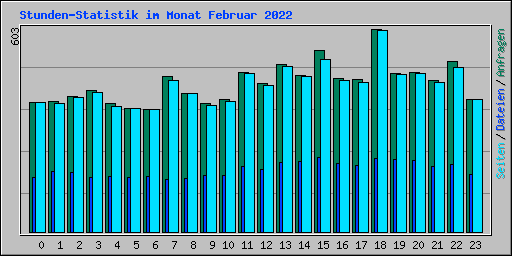 Stunden-Statistik im Monat Februar 2022