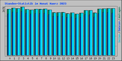 Stunden-Statistik im Monat Maerz 2023