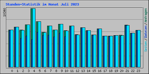 Stunden-Statistik im Monat Juli 2023