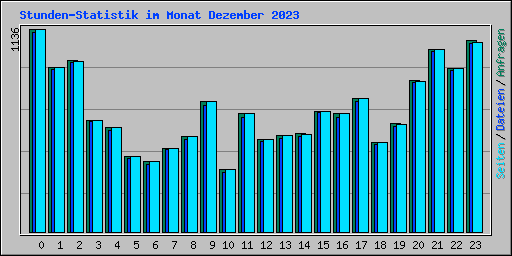 Stunden-Statistik im Monat Dezember 2023