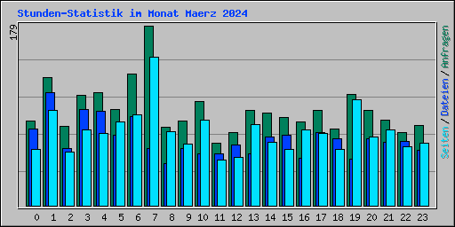 Stunden-Statistik im Monat Maerz 2024