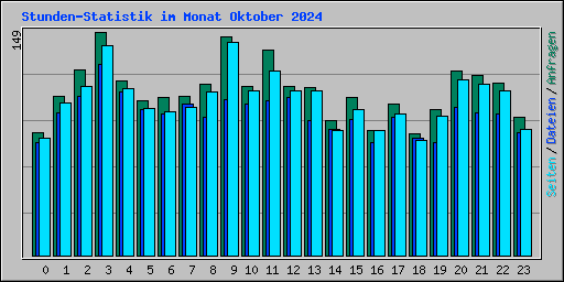 Stunden-Statistik im Monat Oktober 2024