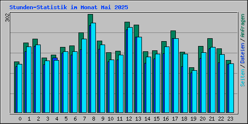 Stunden-Statistik im Monat Mai 2025