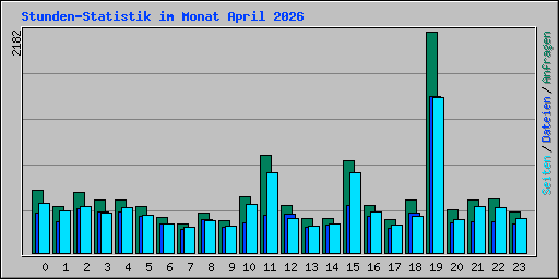 Stunden-Statistik im Monat April 2026