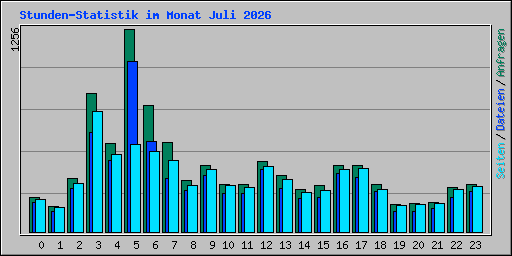 Stunden-Statistik im Monat Juli 2026